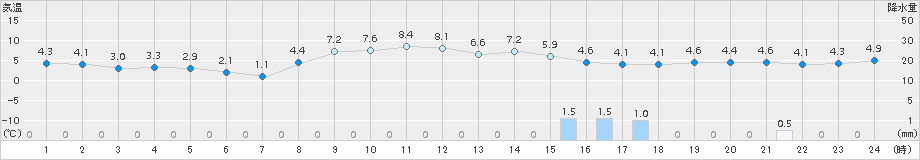 千厩(>2015年11月27日)のアメダスグラフ