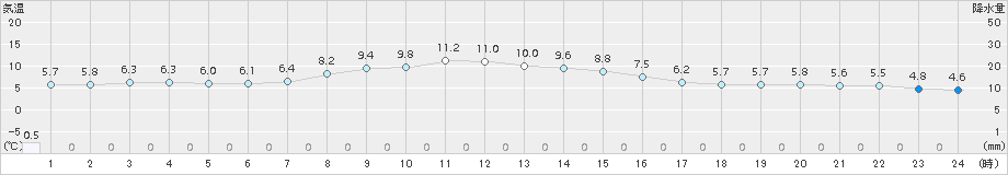 石巻(>2015年11月27日)のアメダスグラフ