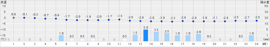 鷲倉(>2015年11月27日)のアメダスグラフ