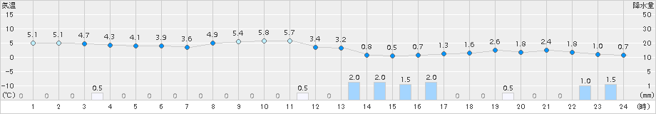 猪苗代(>2015年11月27日)のアメダスグラフ