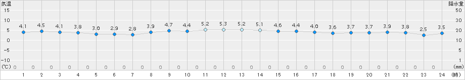 伊那(>2015年11月27日)のアメダスグラフ