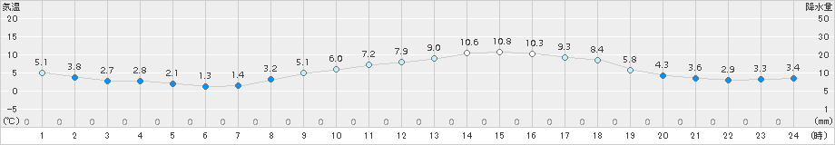 福崎(>2015年11月27日)のアメダスグラフ