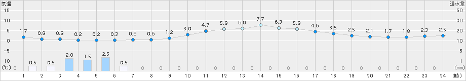 加計(>2015年11月27日)のアメダスグラフ