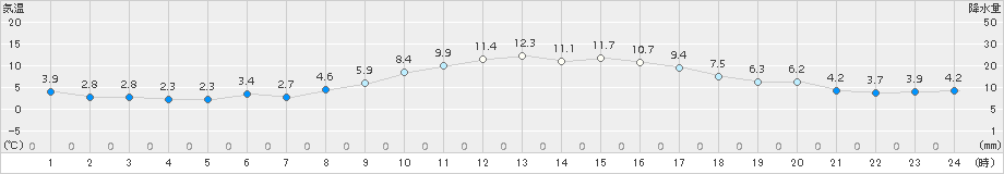 福山(>2015年11月27日)のアメダスグラフ