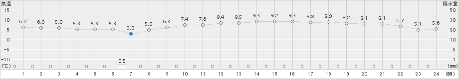 宇和(>2015年11月27日)のアメダスグラフ