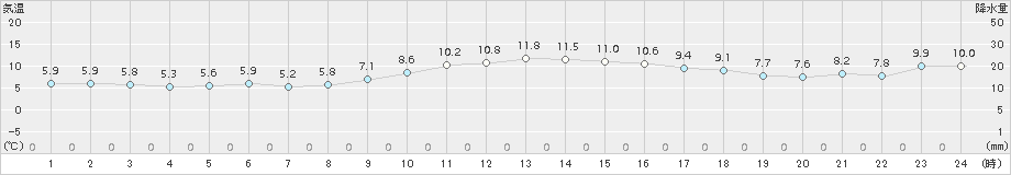 安下庄(>2015年11月27日)のアメダスグラフ