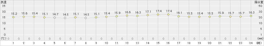 伊仙(>2015年11月27日)のアメダスグラフ