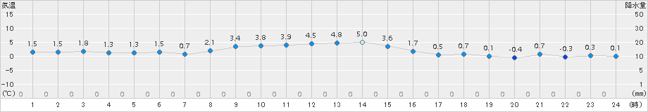 登別(>2015年11月28日)のアメダスグラフ
