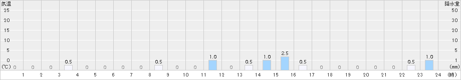 知内(>2015年11月28日)のアメダスグラフ