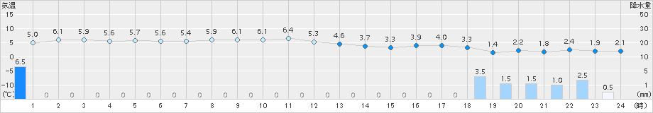 むつ(>2015年11月28日)のアメダスグラフ