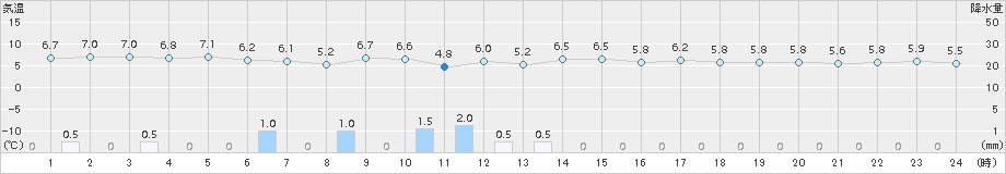 八森(>2015年11月28日)のアメダスグラフ