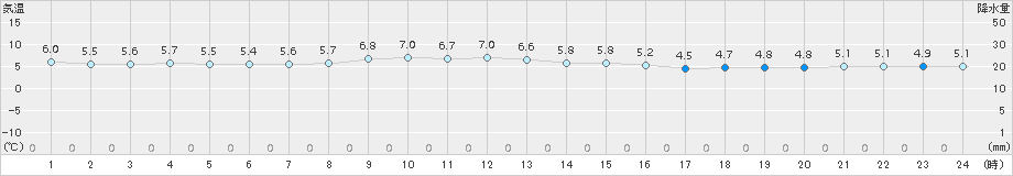 男鹿(>2015年11月28日)のアメダスグラフ