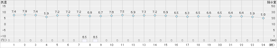 本荘(>2015年11月28日)のアメダスグラフ