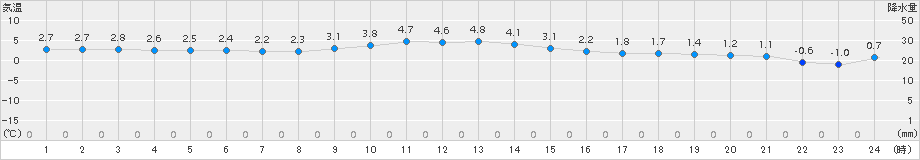 葛巻(>2015年11月28日)のアメダスグラフ