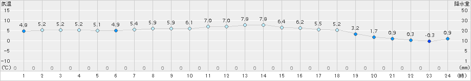 住田(>2015年11月28日)のアメダスグラフ