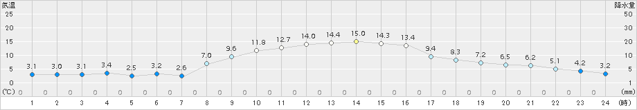 青梅(>2015年11月28日)のアメダスグラフ