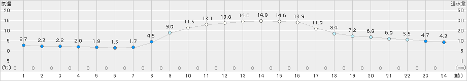 八王子(>2015年11月28日)のアメダスグラフ