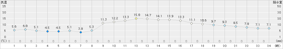 木更津(>2015年11月28日)のアメダスグラフ