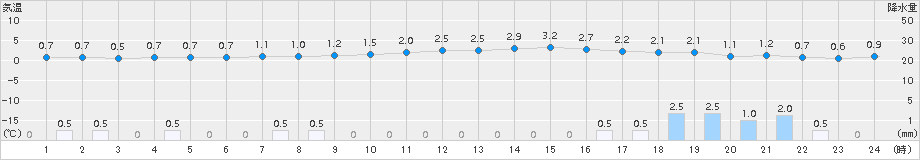 白川(>2015年11月28日)のアメダスグラフ