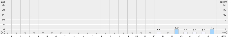 清見(>2015年11月28日)のアメダスグラフ