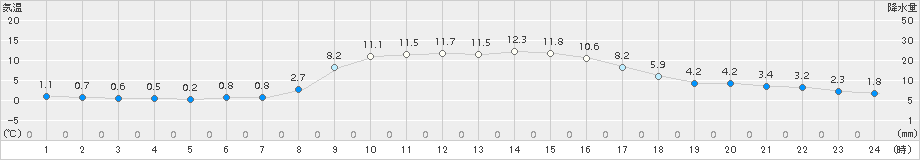 粥見(>2015年11月28日)のアメダスグラフ