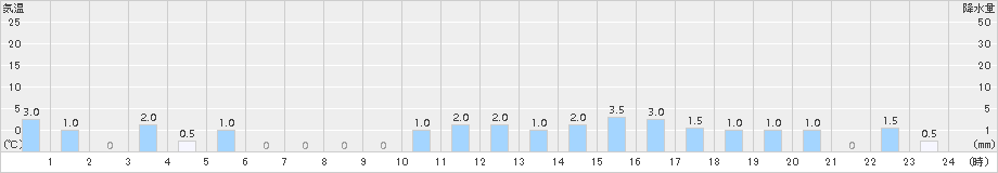 赤谷(>2015年11月28日)のアメダスグラフ