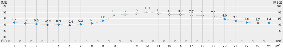 大宇陀(>2015年11月28日)のアメダスグラフ