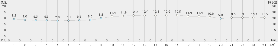 口之津(>2015年11月28日)のアメダスグラフ