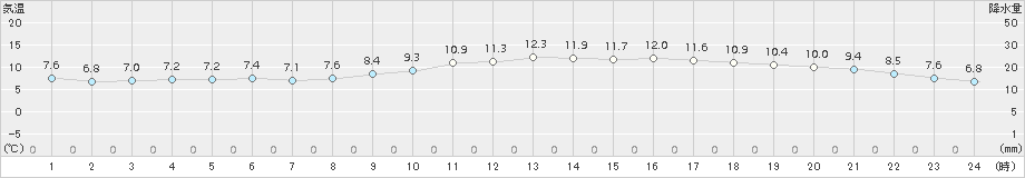 熊本(>2015年11月28日)のアメダスグラフ