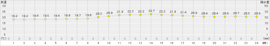 安次嶺(>2015年11月28日)のアメダスグラフ