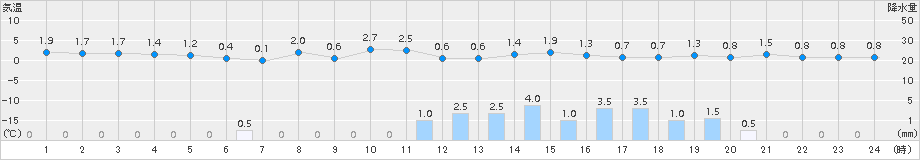 共和(>2015年11月29日)のアメダスグラフ