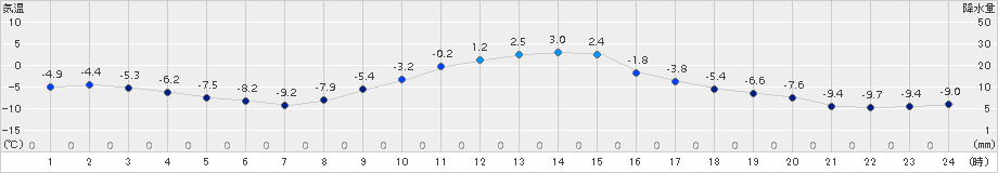 糠内(>2015年11月29日)のアメダスグラフ