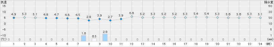 能代(>2015年11月29日)のアメダスグラフ