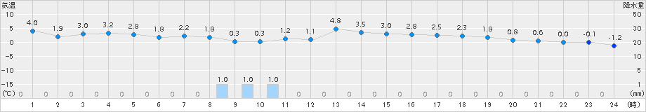 脇神(>2015年11月29日)のアメダスグラフ