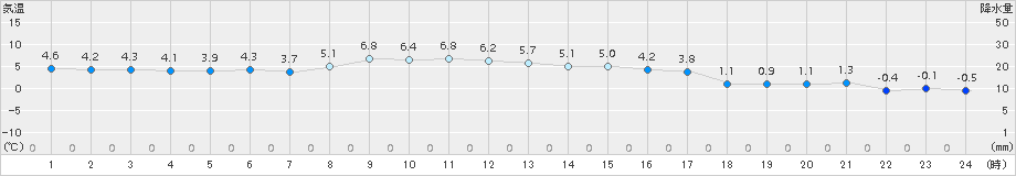 男鹿(>2015年11月29日)のアメダスグラフ