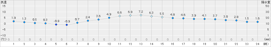 花巻(>2015年11月29日)のアメダスグラフ