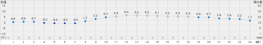 一関(>2015年11月29日)のアメダスグラフ