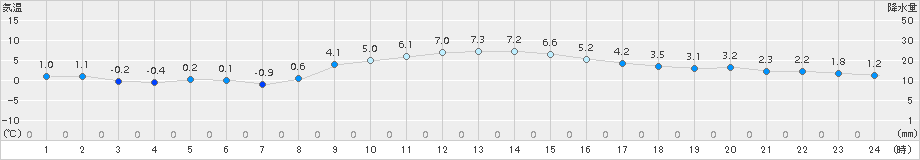 気仙沼(>2015年11月29日)のアメダスグラフ