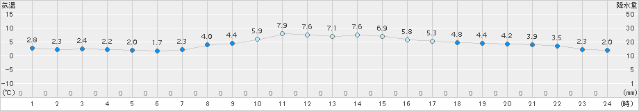 石巻(>2015年11月29日)のアメダスグラフ