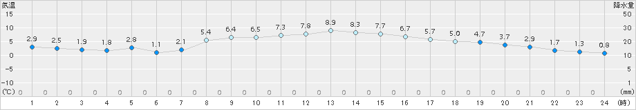 白石(>2015年11月29日)のアメダスグラフ