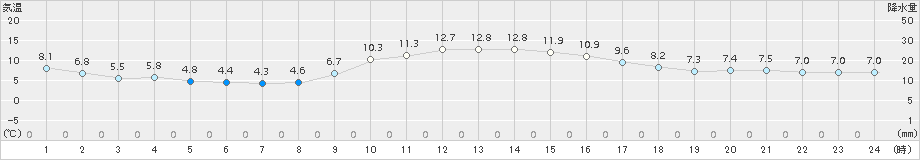 穴吹(>2015年11月29日)のアメダスグラフ