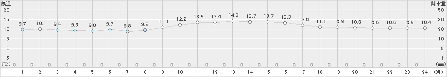 蒲江(>2015年11月29日)のアメダスグラフ