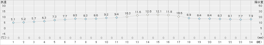 厳原(>2015年11月29日)のアメダスグラフ