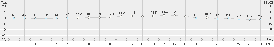 平戸(>2015年11月29日)のアメダスグラフ