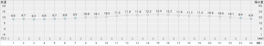 佐世保(>2015年11月29日)のアメダスグラフ