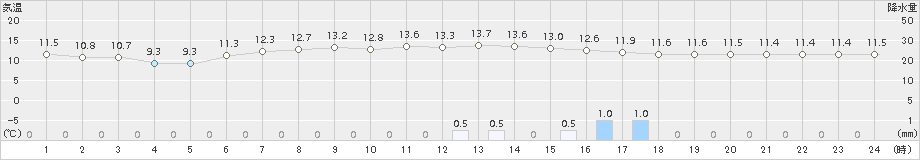 中甑(>2015年11月29日)のアメダスグラフ