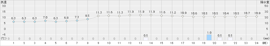 東市来(>2015年11月29日)のアメダスグラフ