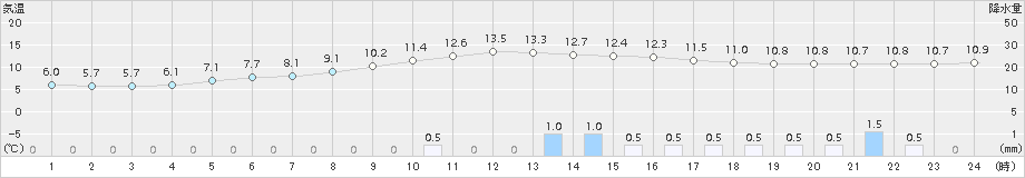 内之浦(>2015年11月29日)のアメダスグラフ