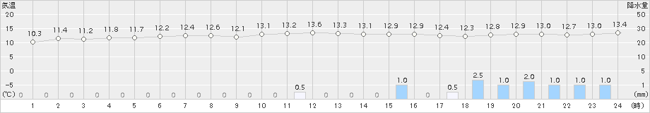 中種子(>2015年11月29日)のアメダスグラフ