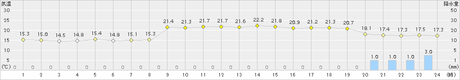 笠利(>2015年11月29日)のアメダスグラフ